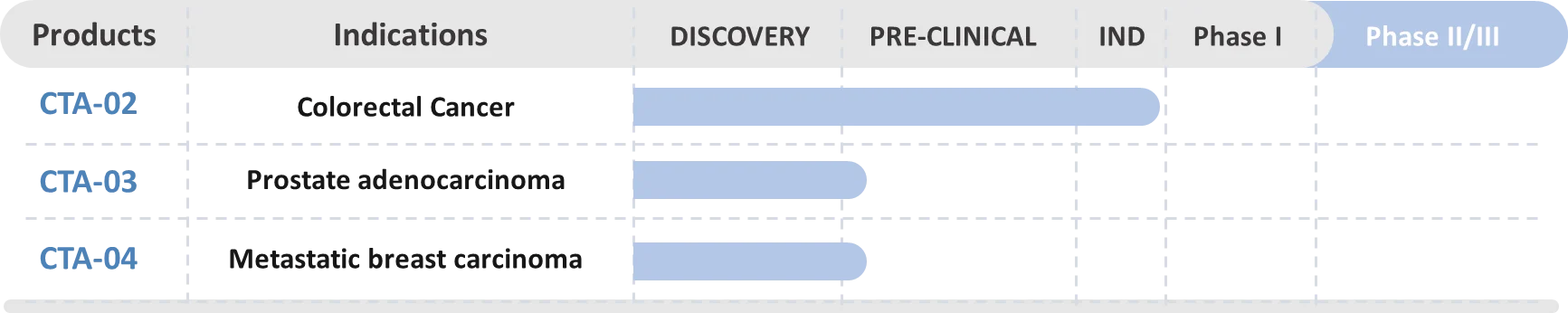 CytoArm’s Armed-T Product Pipeline