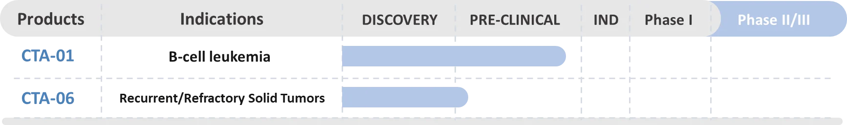 CytoArm’s Armed-T Product Pipeline